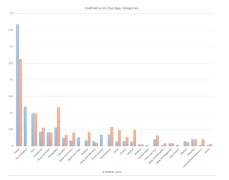 most popular apps on ios compared with the most popular apps on android